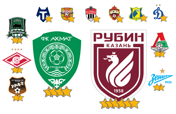 Урал, Рубин, Динамо Москва, Альфа-Банк РПЛ, ЦСКА, Ахмат
