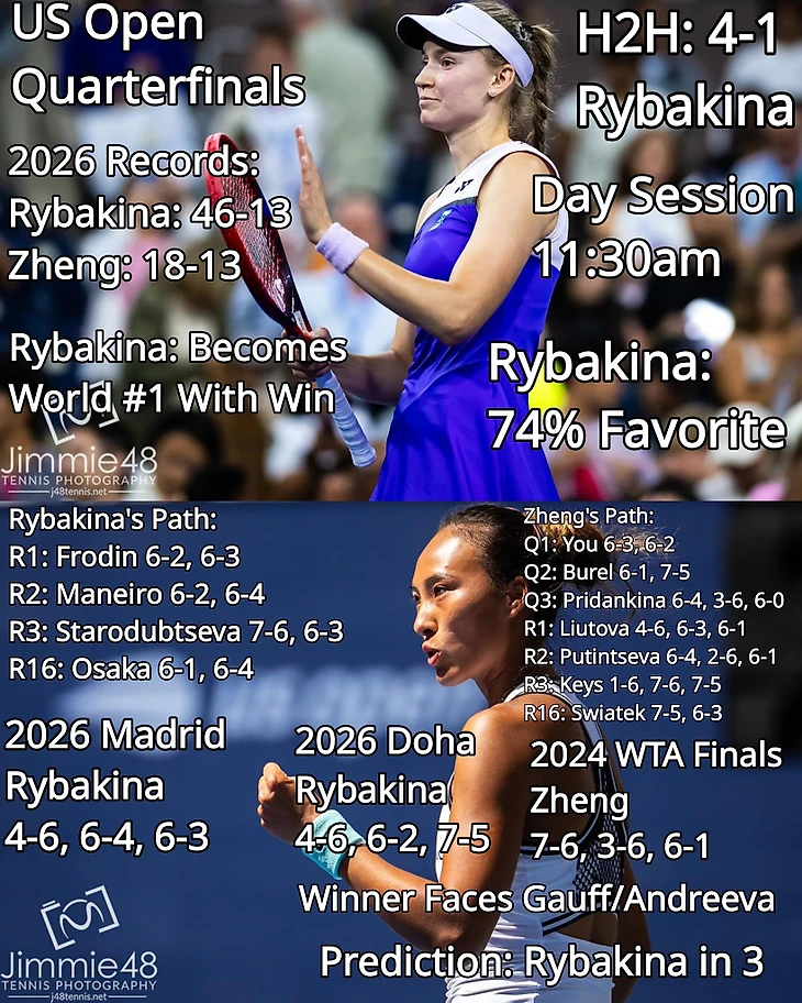 Изображение поста пользователя Tennis Updates от 08:23:48 09.09.2026