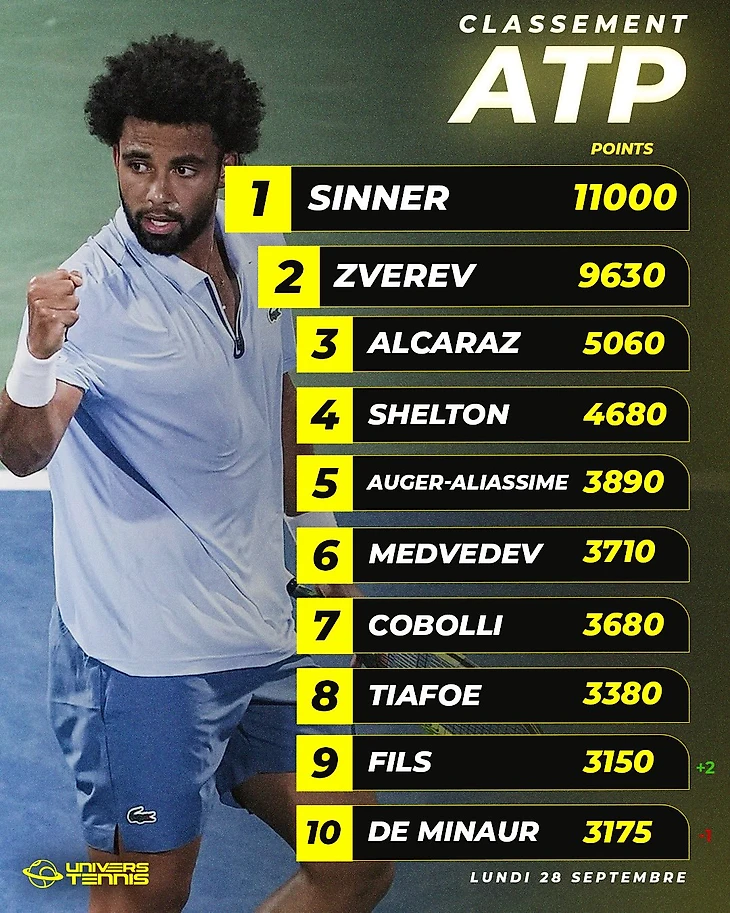 Изображение 2 поста пользователя Univers Tennis 🎾 от 05:58:59 28.09.2026