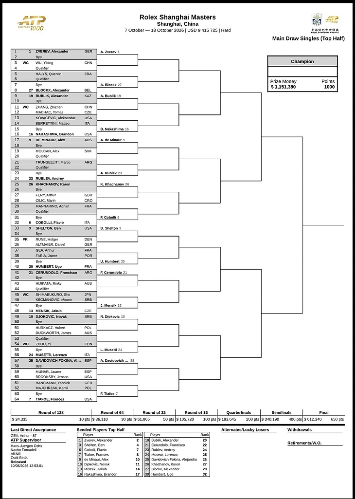 Изображение 1 поста пользователя Univers Tennis 🎾 от 05:47:20 05.10.2026