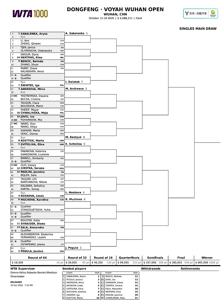 Изображение поста пользователя Tennis Updates от 15:46:12 10.10.2026