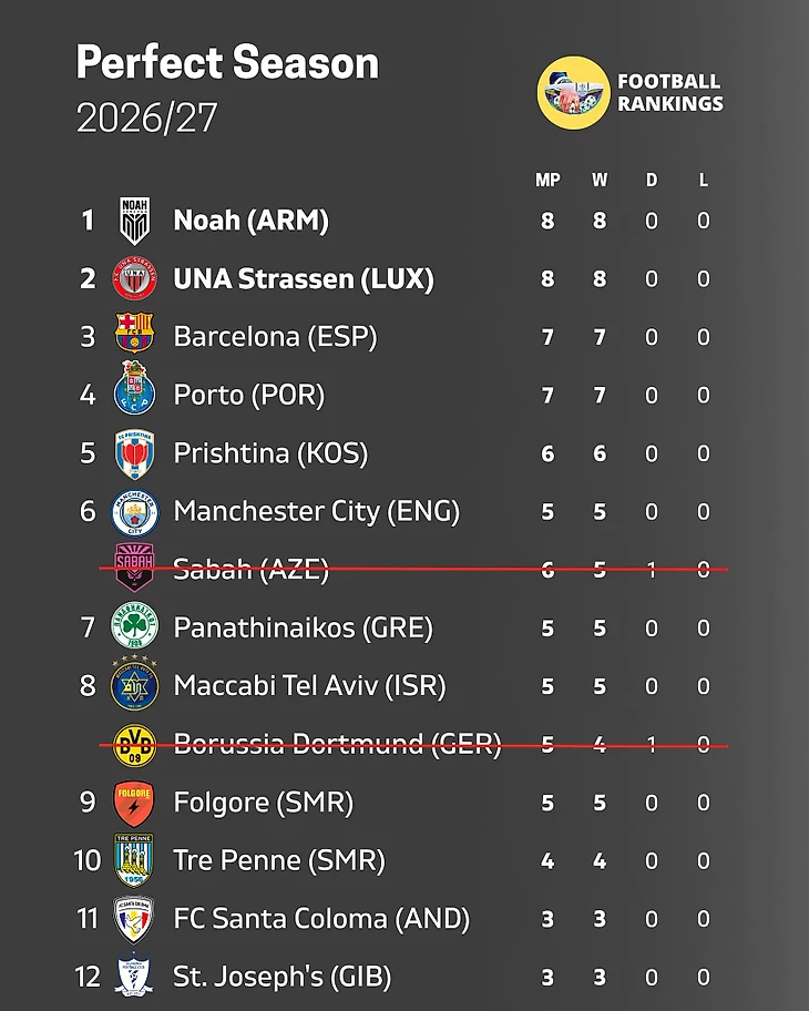 Изображение поста пользователя Football Rankings от 12:14:47 10.10.2026