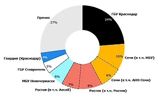 Хоккейные школы. Часть 5. Юг (ЮФО и СКФО).