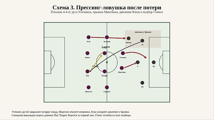 Title: Схема 3 - Description: Тактическая схема прессинга Aston Villa после потери мяча.