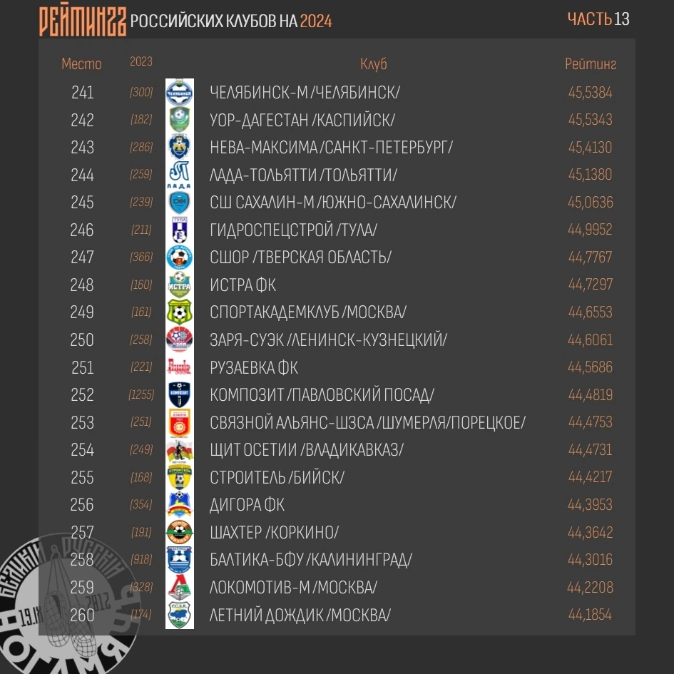 Балтика БФУ, Спортакадемклуб, Лада-Тольятти, Истра, Композит