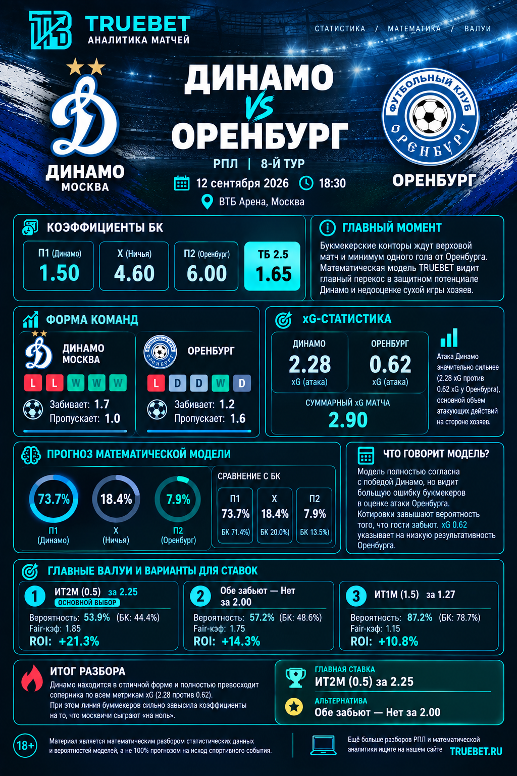 Оренбург, Динамо Москва