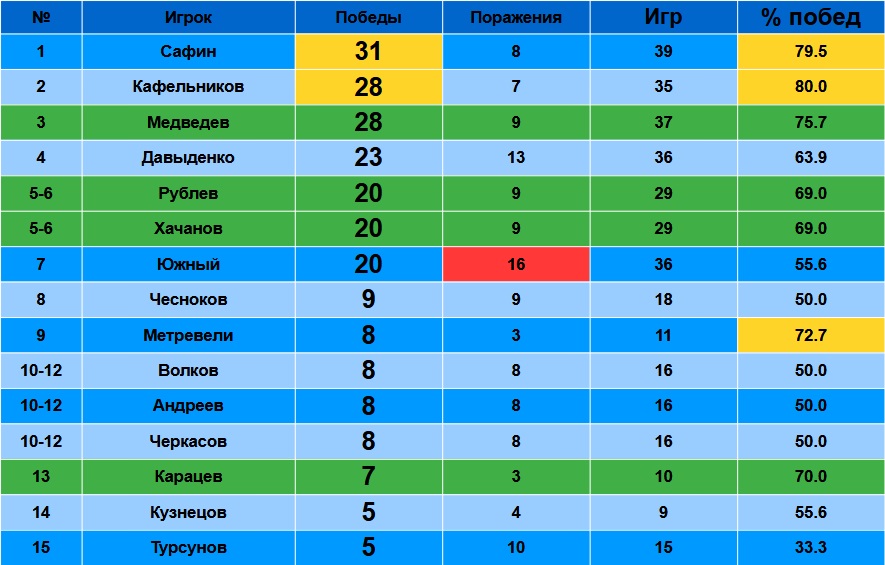 Статистика побед российских теннисистов на Шлемах