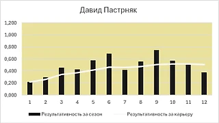НХЛ. Снайперы. Статистика. Часть 22