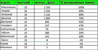 Проценты возможных сыгранных минут российских игроков ФК Спартак Москва после первого круга МИР РПЛ сезона 2025/26.
