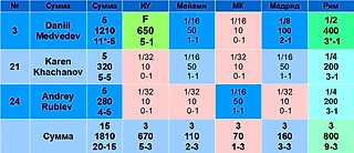 Наши на Мастерсах в 2026-м. После Рима