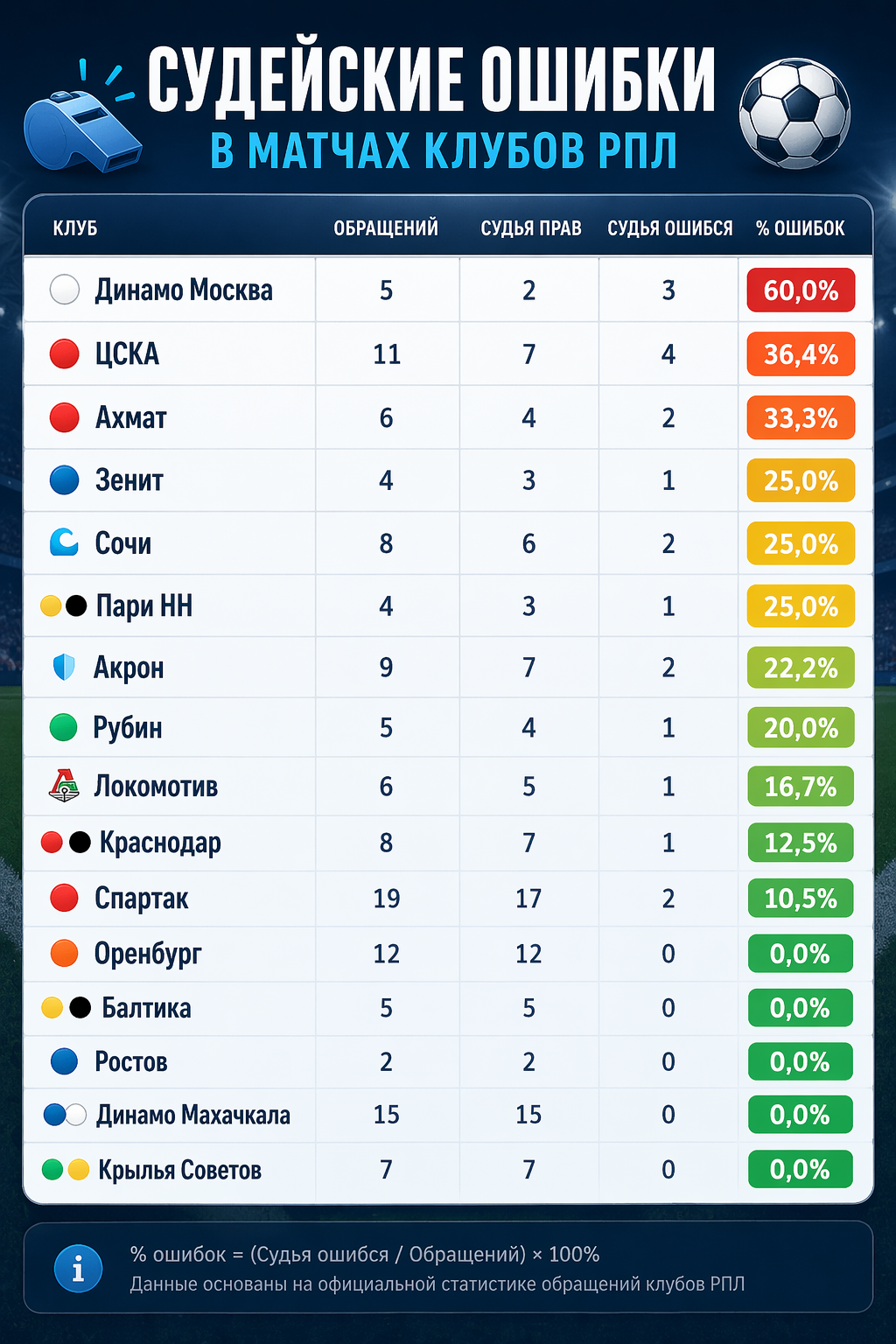 Спартак, Зенит, Краснодар, ЭСК РФС, Альфа-Банк РПЛ, ЦСКА, Динамо Москва