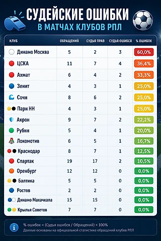 Решения ЭСК РФС в сезоне 2025/2026