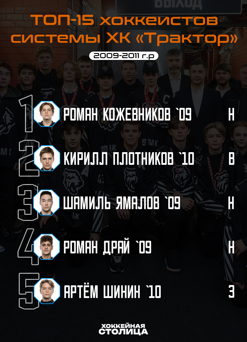 Белые Медведи, ВХЛ, МХЛ, Челмет, КХЛ, Трактор