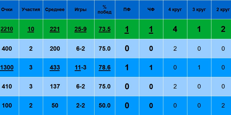 Сколько очков на Шлемах набрали российские теннисистки из топ-100 рейтинга?