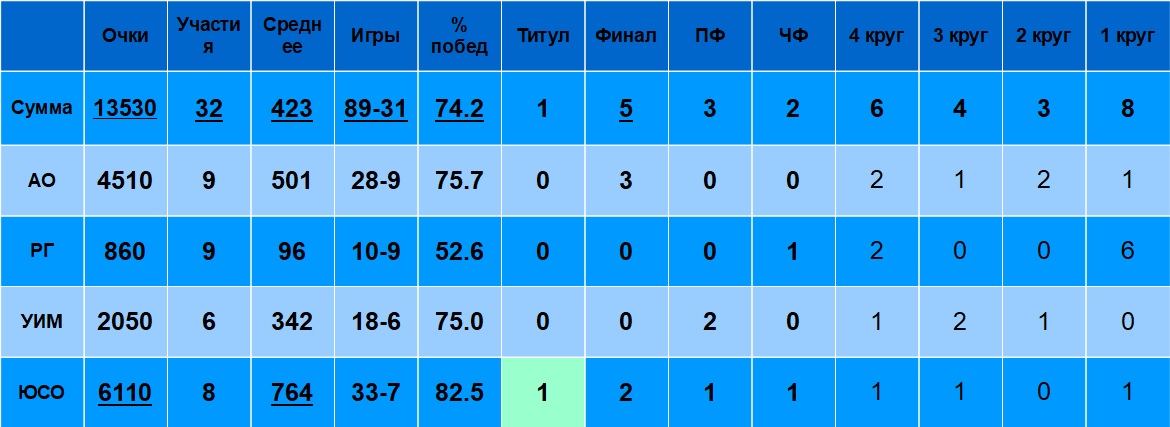Сколько очков набрали российские теннисисты на Шлемах за всю карьеру