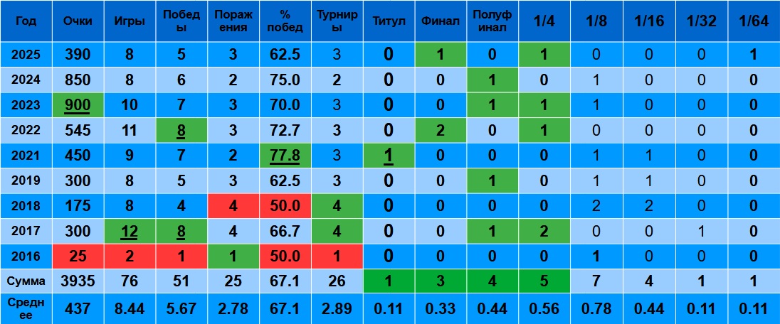 Результаты Медведева, Рублева и Хачанова на травяном отрезке сезона