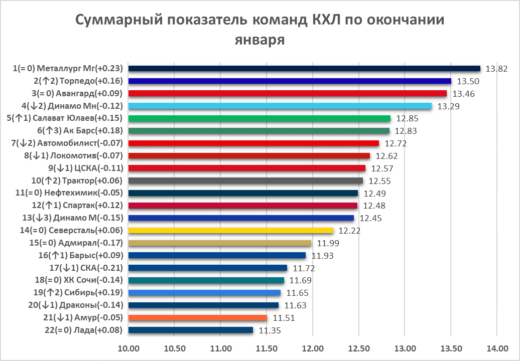 КХЛ, Динамо Минск, Кубок Континента, Шанхай Дрэгонс, Авангард, Лада, ЦСКА, Спартак, Нефтехимик, Ак Барс, Амур, Салават Юлаев, Автомобилист, СКА, Металлург Мг, Торпедо, Северсталь, Адмирал, Барыс, Динамо Москва, Трактор, Сибирь, Локомотив, Сочи, продвинутая статистика