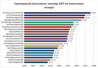 Статистика команд КХЛ по итогах 5-ти месяцев чемпионата (сентябрь - январь). Кто оказался сильнее с точки зрения цифр?