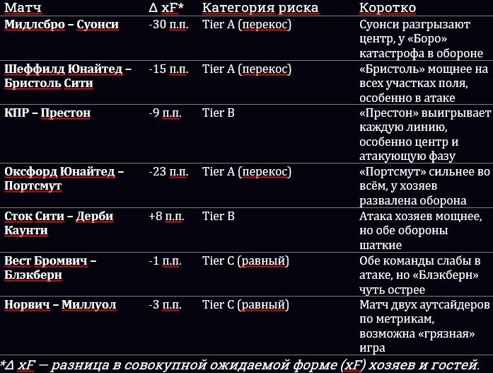 Вест Бромвич, Миллуолл, Дерби Каунти, Портсмут, Блэкберн, Бристоль Сити, Шеффилд Юнайтед, Престон, чемпионшип, Мидлсбро, Суонси, Норвич Сити, Куинз Парк Рейнджерс, Оксфорд Юнайтед