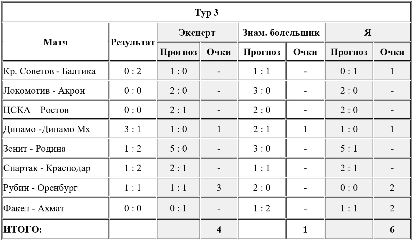 Ставки на сегодня, Букмекеры, Альфа-Банк РПЛ, Необычные ставки, Прогнозы на футбол, Прогнозы на сегодня, Ставки на футбол, Прогнозы на РПЛ, Футбол 24, осьминог Пауль, Ставки на спорт, Организация РПЛ, Бесплатные ставки (фрибеты), Прогнозы на спорт, Лига Прогнозов