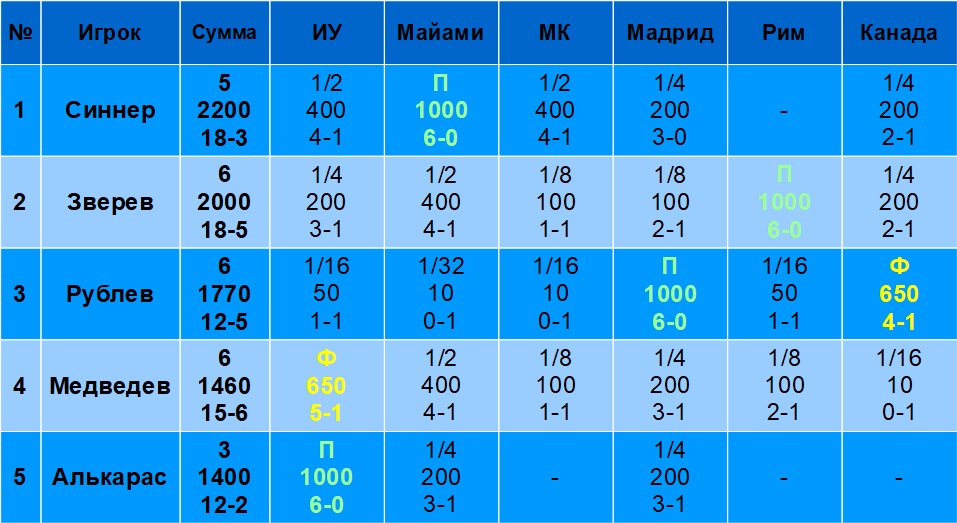 Как игроки топ-50 играют на Мастерсах в 2024 году