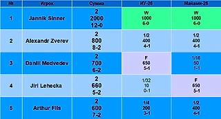 ТОП-75 мира по очкам на первых двух Мастерсах в 2026