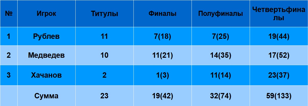 Медведев, Рублев и Хачанов с января по Уимблдон включительно: статистика. Часть 2