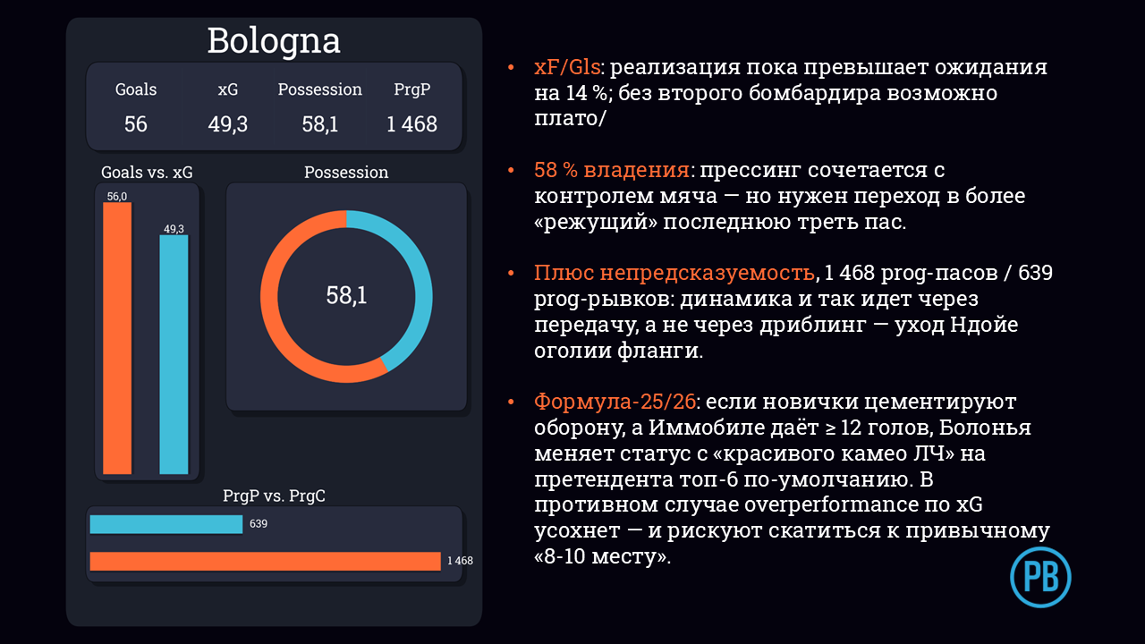 Болонья, Николо Казале, Федерико Бернардески, Риккардо Орсолини, Винченцо Итальяно, Серия А Италия