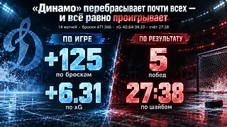 143 броска в третьих периодах — всего 3 гола. Что происходит с московским «Динамо»?