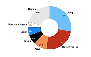 Хоккейные школы. Часть 3. Сибирь.