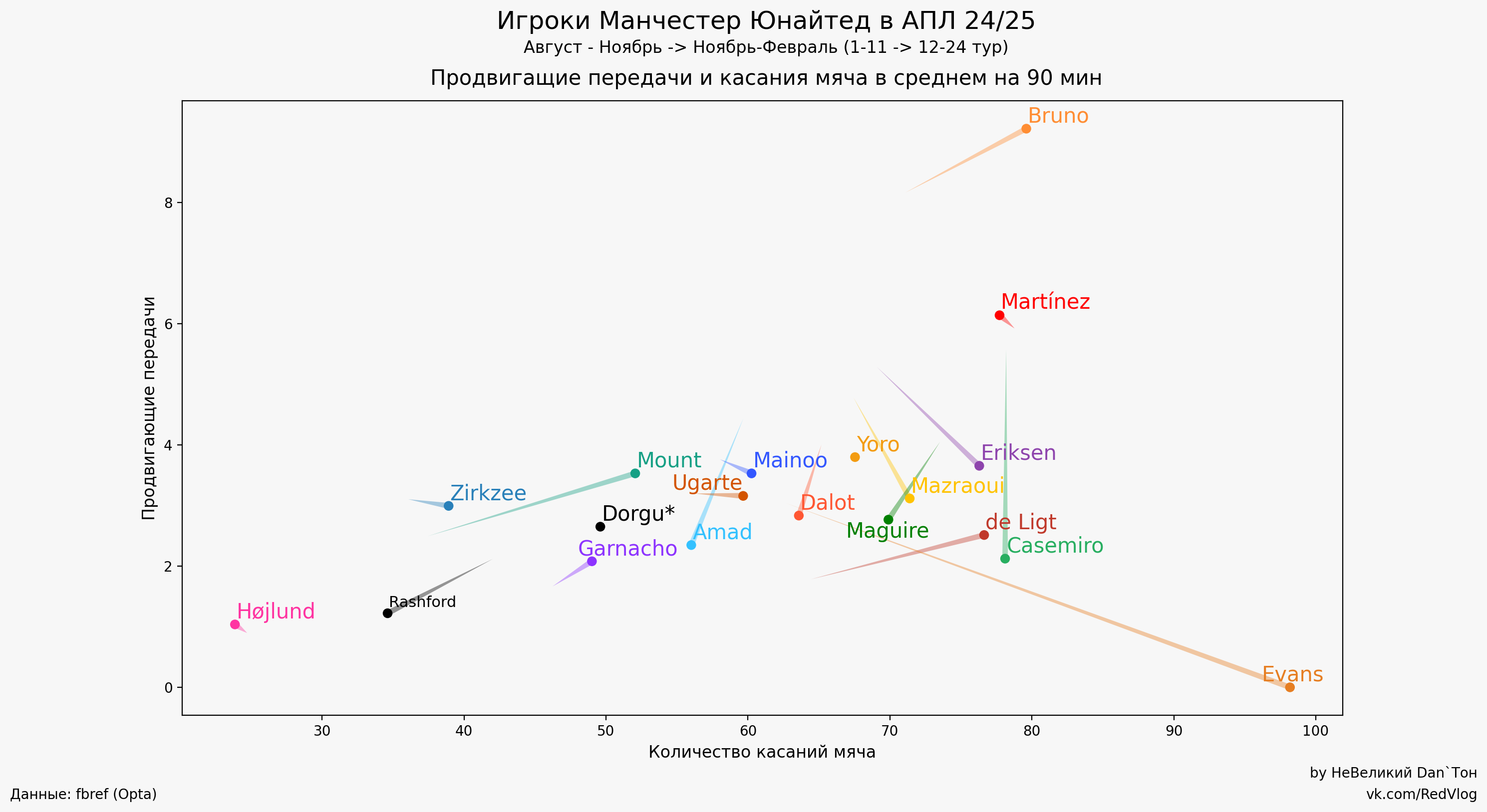 Лисандро Мартинес, Рубен Аморим, Манчестер Юнайтед, Бруну Фернандеш