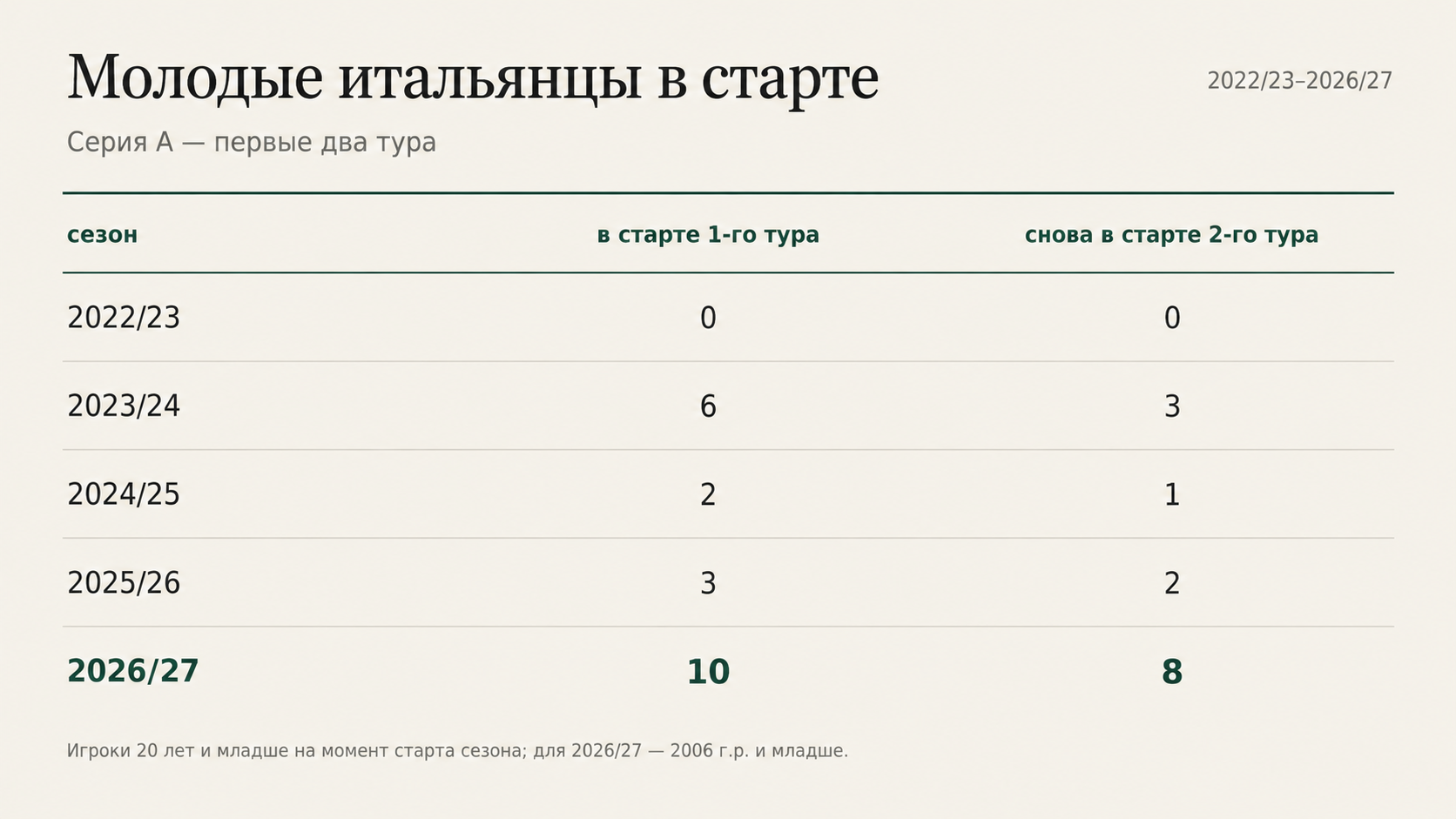 Италия психанула или дайте дорогу молодым