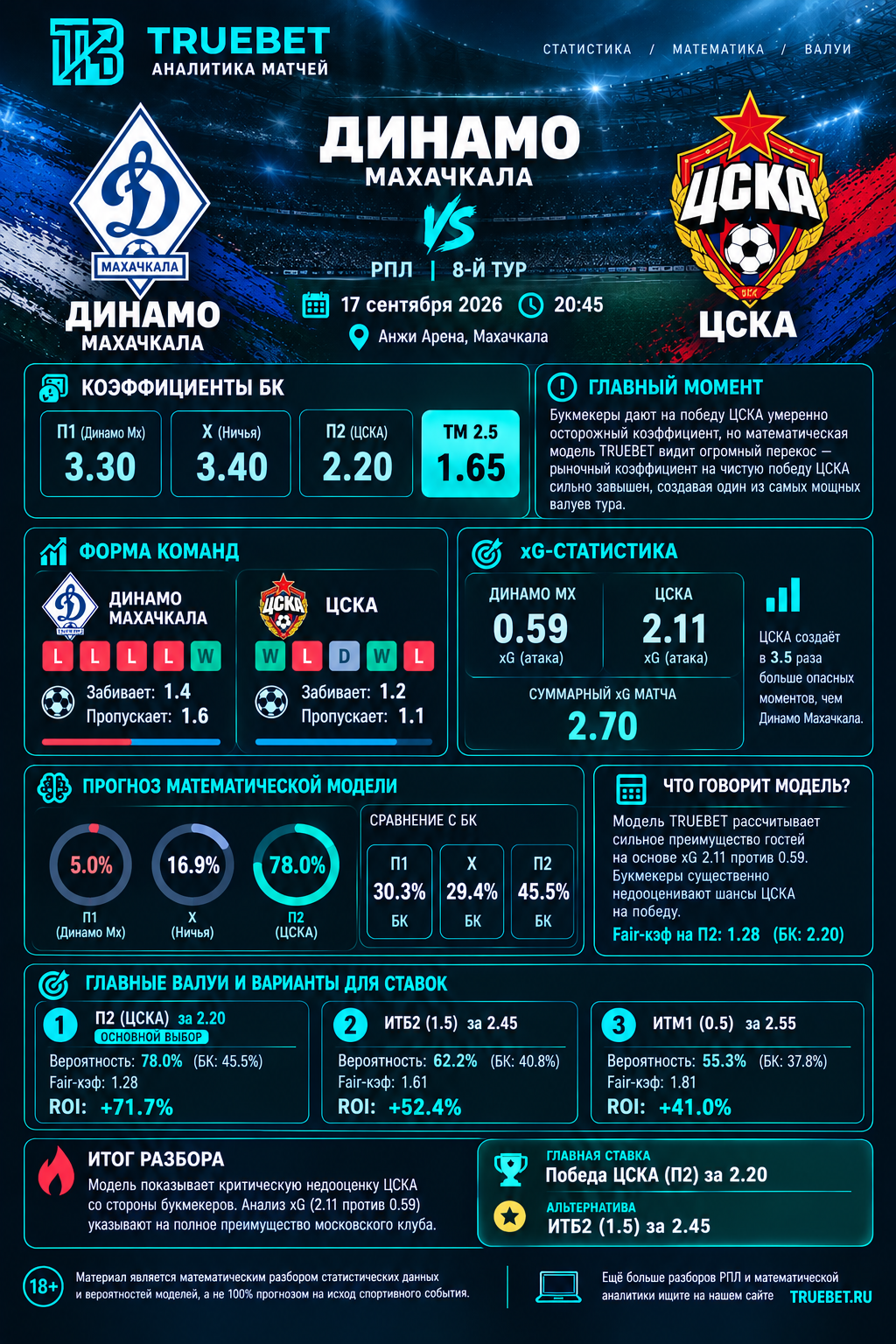 Динамо Махачкала, ЦСКА