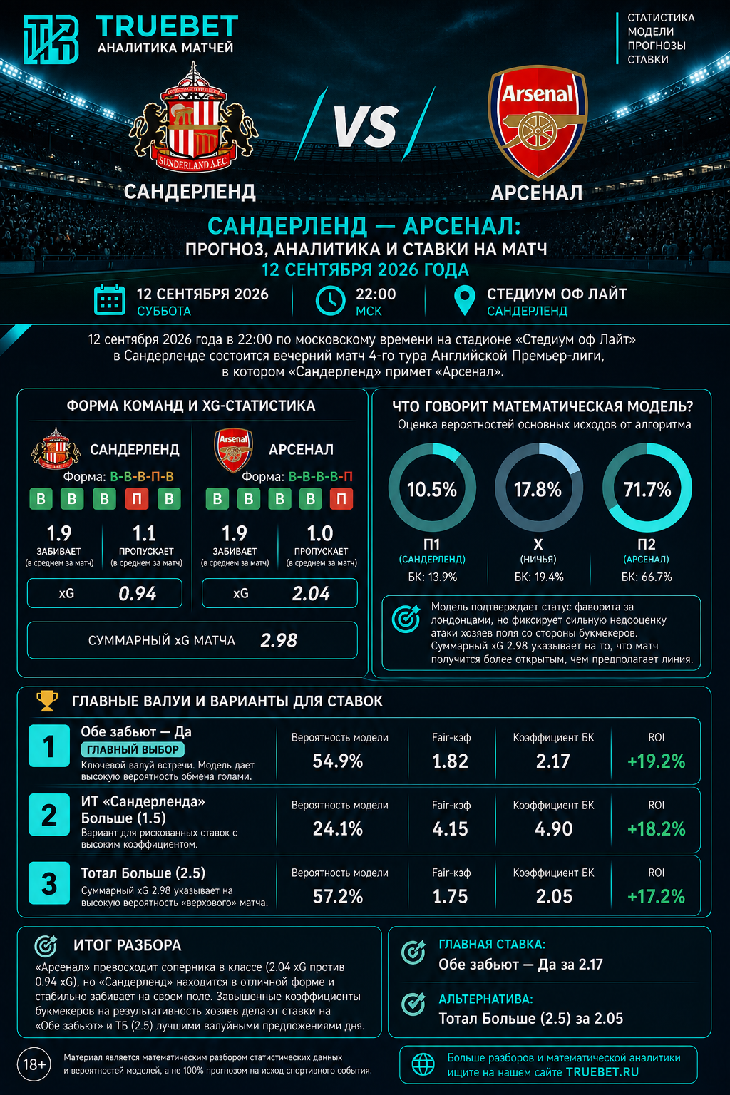 Арсенал, Сандерленд
