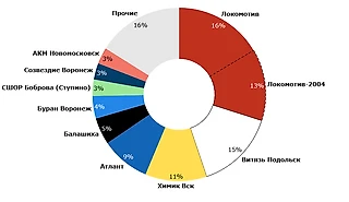 Хоккейные школы. Часть 7. Центр (ЦФО).