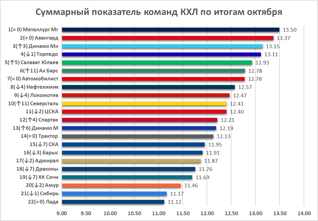 Барыс, Локомотив, Лада, Ак Барс, Северсталь, Трактор, Адмирал, Салават Юлаев, Автомобилист, Амур, Нефтехимик, Авангард, СКА, Металлург Мг, продвинутая статистика, Шанхай Дрэгонс, ЦСКА, КХЛ, Спартак, Сочи, Сибирь, Динамо Минск, Торпедо, Динамо Москва