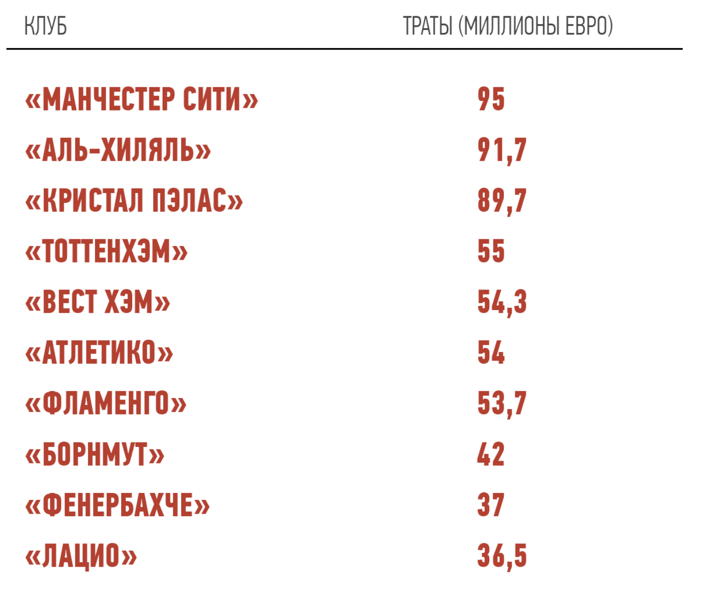 Вулверхэмптон, Ноттингем Форест, Ньюкасл, Бернли, трансферы, Манчестер Сити, Арсенал, Тоттенхэм, Фулхэм, Манчестер Юнайтед, Премьер-лига Англия, Ливерпуль, Transfermarkt (Трансфермаркт), Кристал Пэлас, Лидс, Челси, Эвертон, Брайтон, Вест Хэм, Брентфорд, Астон Вилла, Борнмут, Сандерленд