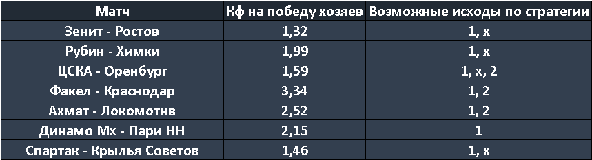 Локомотив, Ставки на спорт, Альфа-Банк РПЛ, Спартак, Зенит, ЦСКА