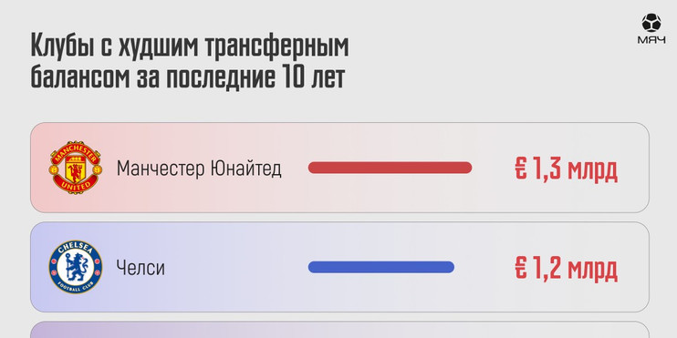 «Барселона» и «Ман Сити» не в топ-5, а «Реал» не в топ-10 – у кого худший трансферный баланс за последние 10 лет