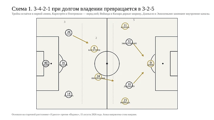 Тактическая схема 1. Позиционная атака: стартовые 3-4-2-1 при долгом владении растягиваются в 3-2-5.