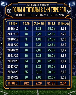 Тоталы в 1 турах РПЛ