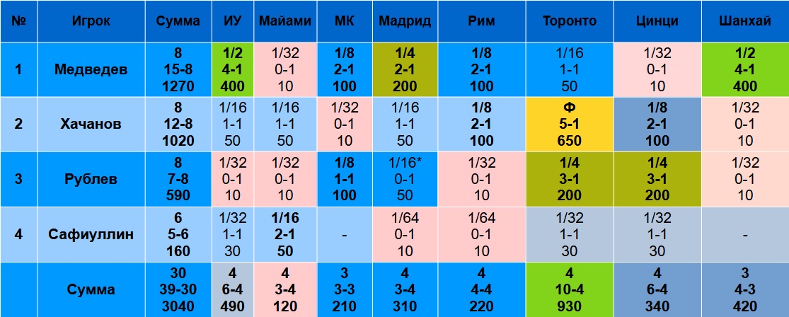 Статистика российских теннисистов на Мастерсах в 2025-м. После Шанхая