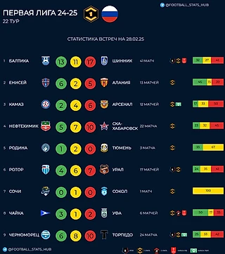 Статистика встреч команд первой лиги перед 22 туром.