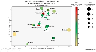 Дуэли игроков Манчестер Юнайтед в текущем сезоне АПЛ.