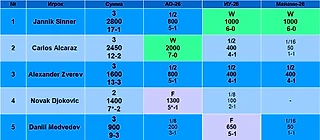 ТОП-115 мира по очкам на крупных турнирах в 2026