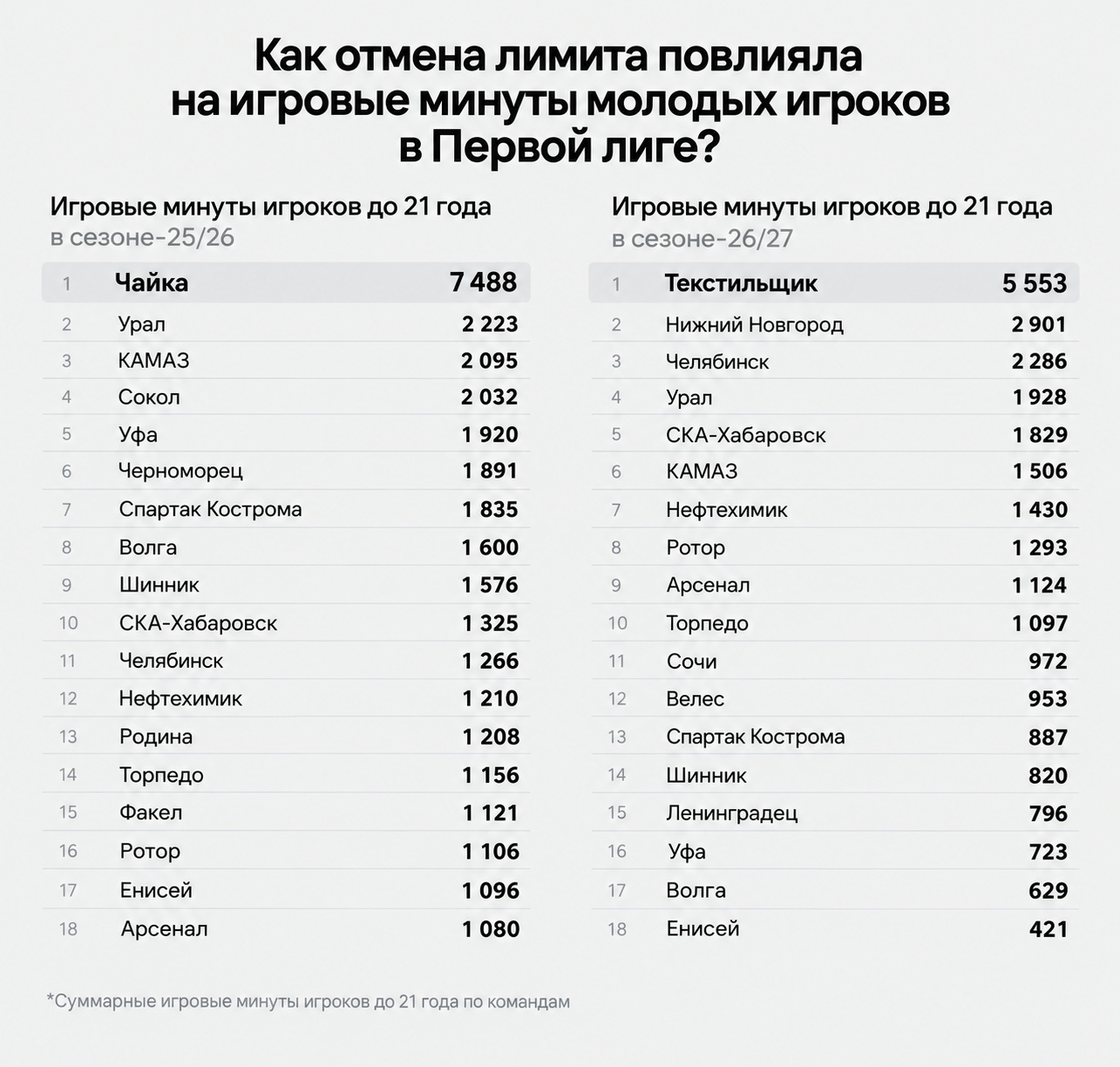 КАМАЗ, Ротор, Уфа, СКА Хабаровск, Нефтехимик, Шинник, Волга Ульяновск, Ленинградец, Урал, Арсенал Тула, Текстильщик, Енисей, ФК Челябинск, Торпедо, Велес, Нижний Новгород, Сочи, Спартак Кострома, Первая лига