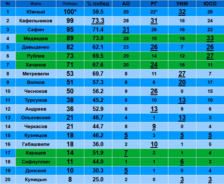 Статистика побед российских теннисистов на ТБШ