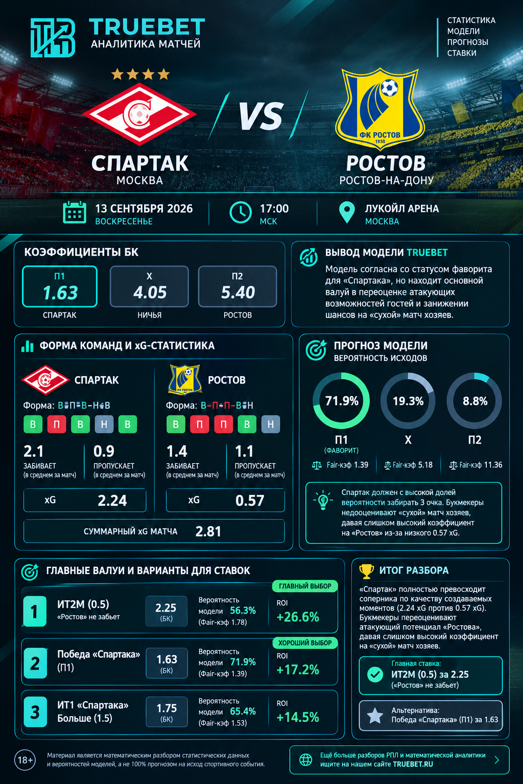 Спартак, Ростов