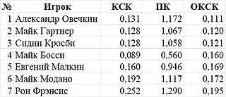 НХЛ. Статистика. Снайперы. Часть 15