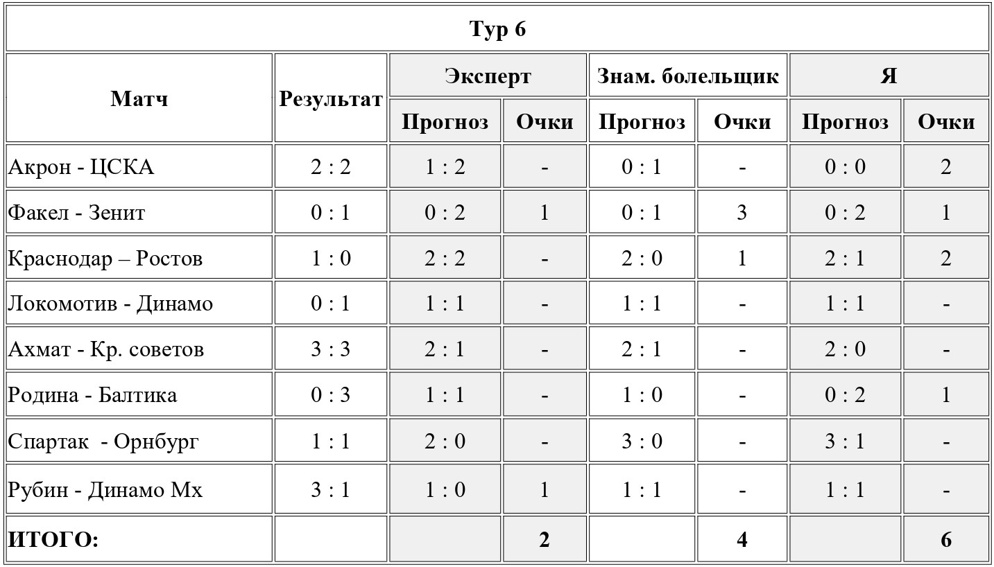 Ставки на сегодня, Прогнозы на РПЛ, Спартак, ЦСКА, Альфа-Банк РПЛ, Ахмат, Ставки на спорт, Лига Прогнозов, Прогнозы на футбол, Краснодар, Зенит, Локомотив, Динамо Москва, Прогнозы на спорт, Букмекеры, Ставки на футбол, Организация РПЛ, Бесплатные ставки (фрибеты)